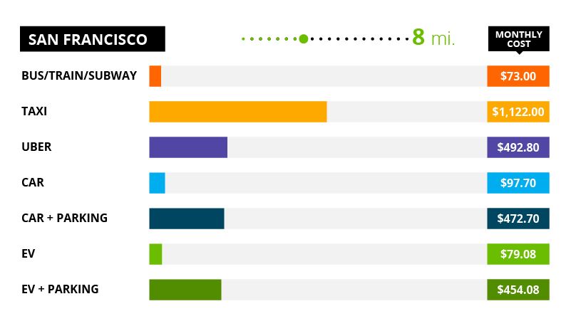 San Francisco Commute Costs